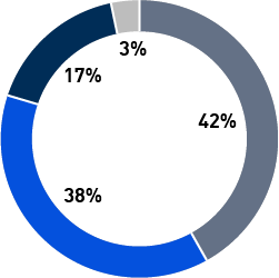 Distribución porcentual de la inversión social